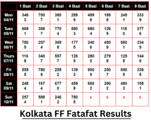 Kolkata FF Fatafat Results