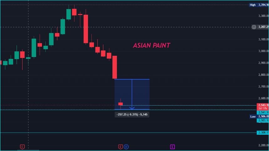 1-1 Asian Paint Drop: 9.30 Percent WHY, WILL IT GOING TO FALL MORE?