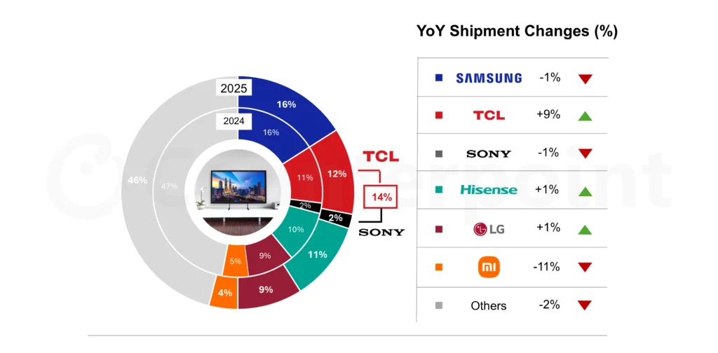 b7a134a0-fd7d-11f0-8553-b584c786b14d-1024x504 Sony TCL Joint Venture: End of an Era for Iconic TVs