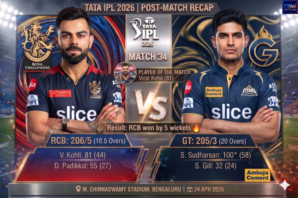Gemini_Generated_Image_4faie14faie14fai-1024x681 RCB vs GT Match 34: Kohli's 81 Ruins Sudharsan's Ton