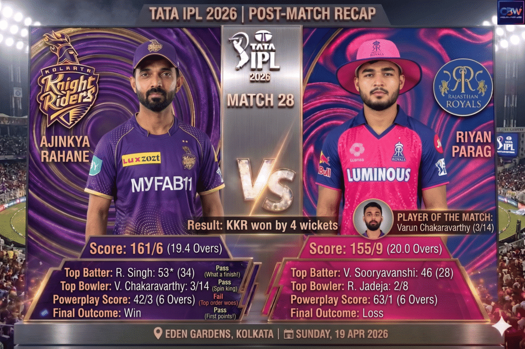 Gemini_Generated_Image_wa7yzxwa7yzxwa7y-1024x681 Match 28 KKR VS RR: Rinku Singh Secures Thrilling First Win